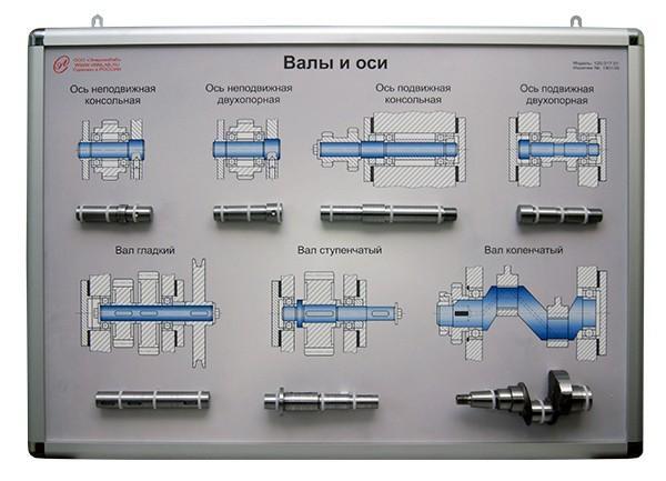 Виды валов. Валы и оси. Конструкция оси. Ось вала. Назначение оси.