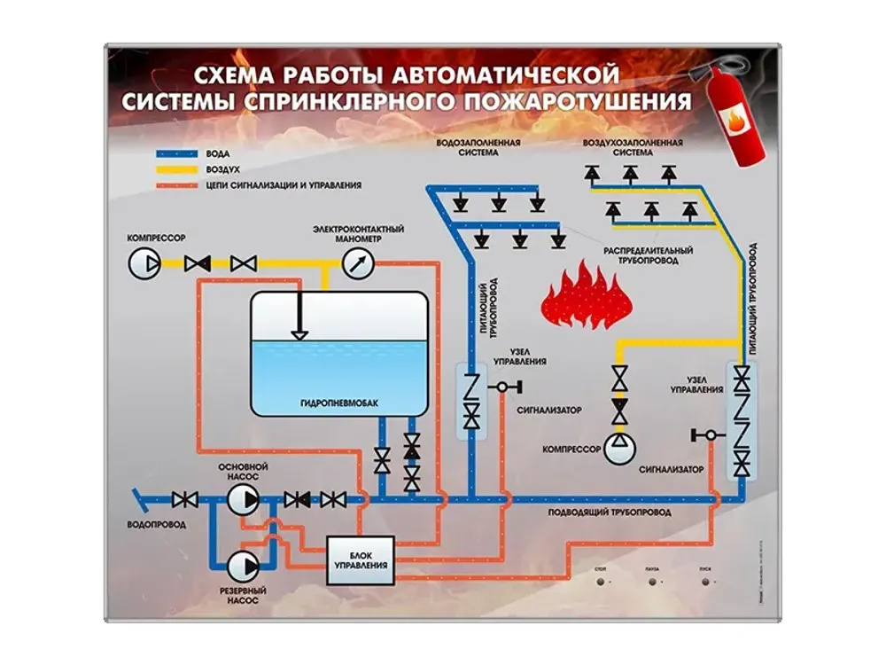 Электрифицированный светодинамический стенд &quot;Схема работы автоматической системы спринклерного пожаротушения&quot; Зарница
