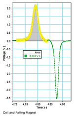 Комплект для проведения экспериментов по теме "Постоянный и переменный ток" PASCO