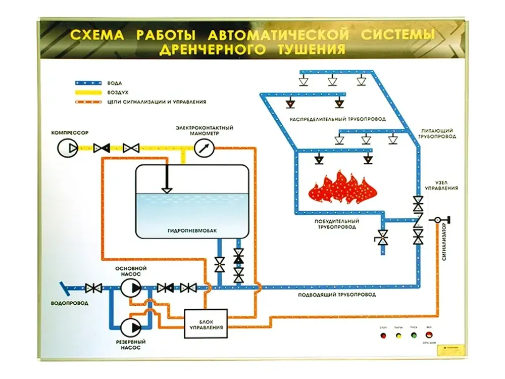 Электрифицированный светодинамический стенд &quot;Схема работы автоматической системы дренчерного пожаротушения&quot; Зарница