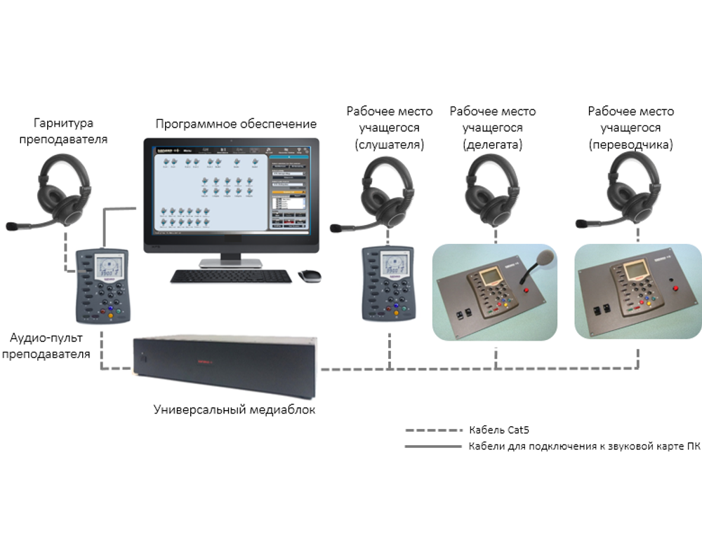 Sanako Lab 100 STS (1 + 15) Лингафонный программно-аппаратный комплекс для обучения синхронному и последовательному переводу