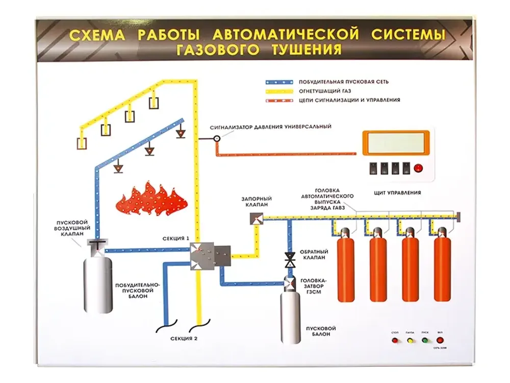 Электрифицированный светодинамический стенд &quot;Схема работы автоматической системы газового пожаротушения&quot; Зарница