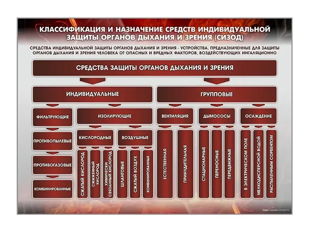Стенд &quot;Классификация и назначение средств индивидуальной защиты органов дыхания и зрения (СИЗОД)&quot; Зарница