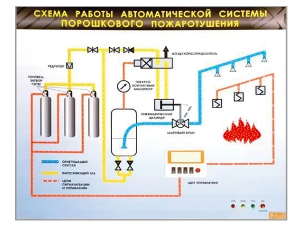 Электрифицированный светодинамический стенд &quot;Схема работы автоматической системы порошкового пожаротушения&quot; Зарница